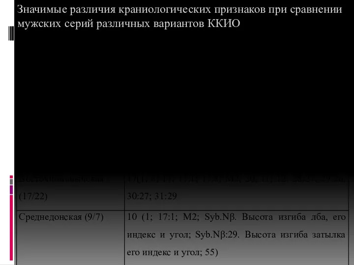 Значимые различия краниологических признаков при сравнении мужских серий различных вариантов ККИО