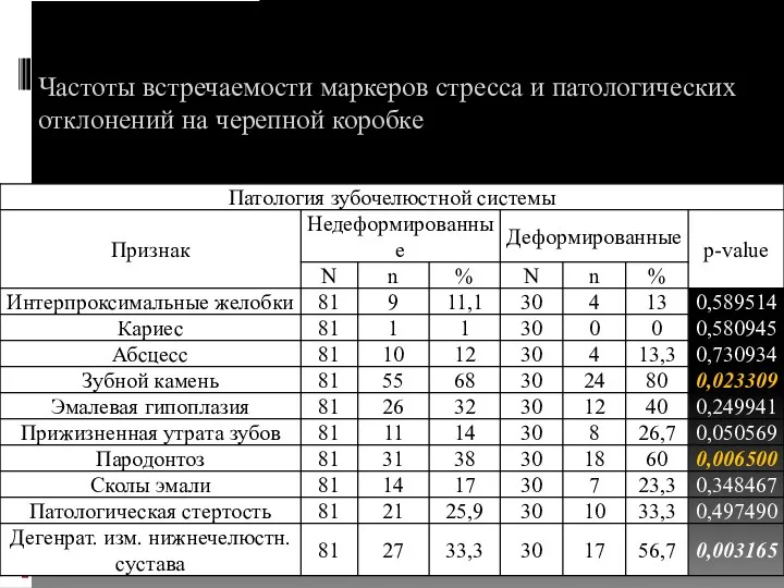 Частоты встречаемости маркеров стресса и патологических отклонений на черепной коробке