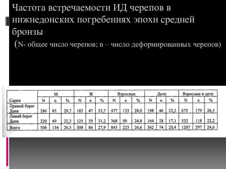 Частота встречаемости ИД черепов в нижнедонских погребениях эпохи средней бронзы