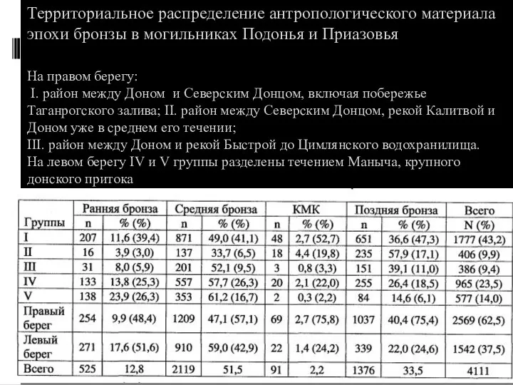 Территориальное распределение антропологического материала эпохи бронзы в могильниках Подонья и