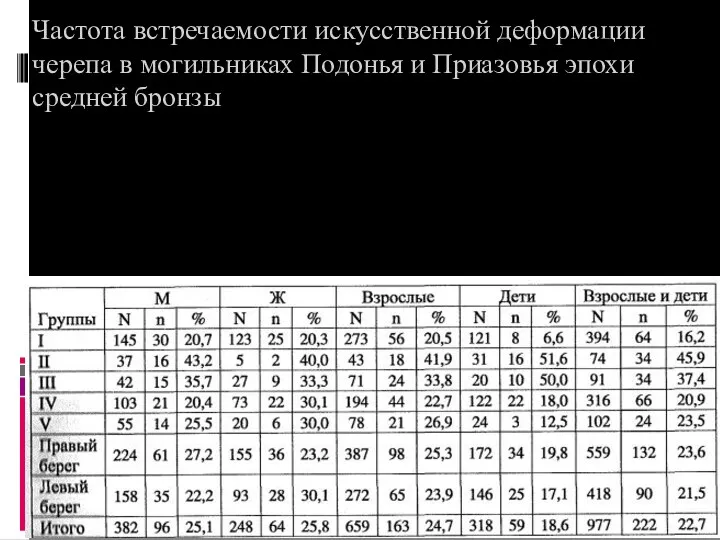 Частота встречаемости искусственной деформации черепа в могильниках Подонья и Приазовья эпохи средней бронзы