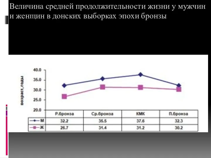 Величина средней продолжительности жизни у мужчин и женщин в донских выборках эпохи бронзы