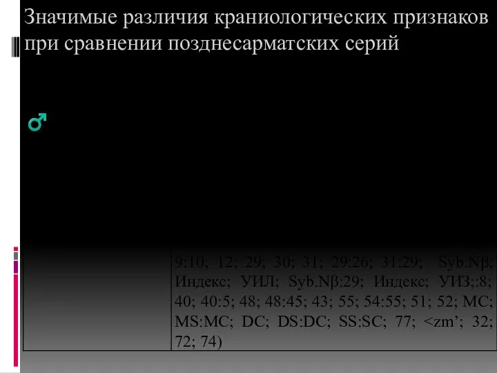 Значимые различия краниологических признаков при сравнении позднесарматских серий