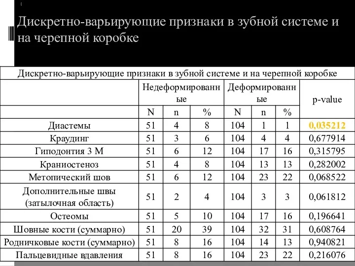 Дискретно-варьирующие признаки в зубной системе и на черепной коробке [