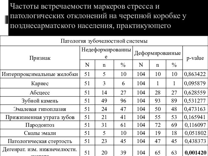 Частоты встречаемости маркеров стресса и патологических отклонений на черепной коробке у позднесарматского населения, практикующего