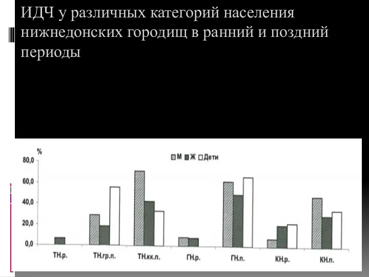 ИДЧ у различных категорий населения нижнедонских городищ в ранний и поздний периоды