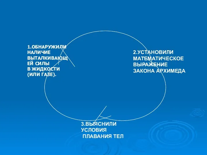 1.ОБНАРУЖИЛИ НАЛИЧИЕ ВЫТАЛКИВАЮЩЕЙ СИЛЫ В ЖИДКОСТИ (ИЛИ ГАЗЕ). 2.УСТАНОВИЛИ МАТЕМАТИЧЕСКОЕ