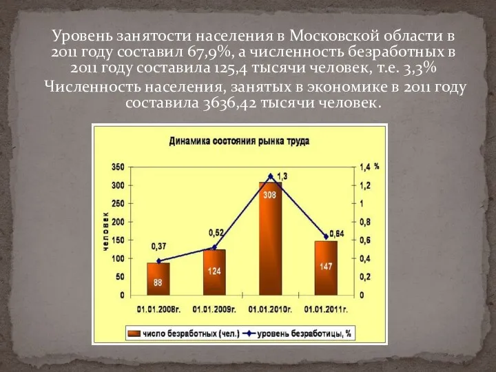 Уровень занятости населения в Московской области в 2011 году составил