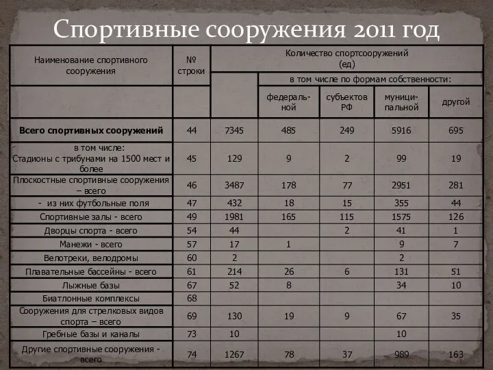 Спортивные сооружения 2011 год