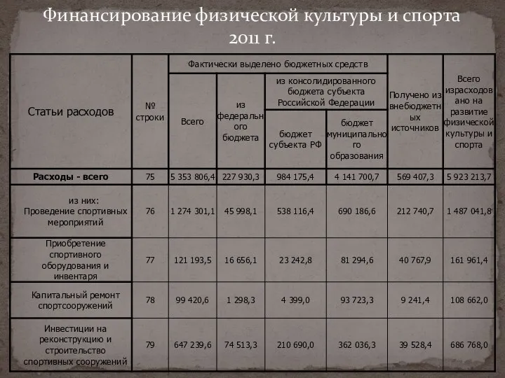 Финансирование физической культуры и спорта 2011 г.