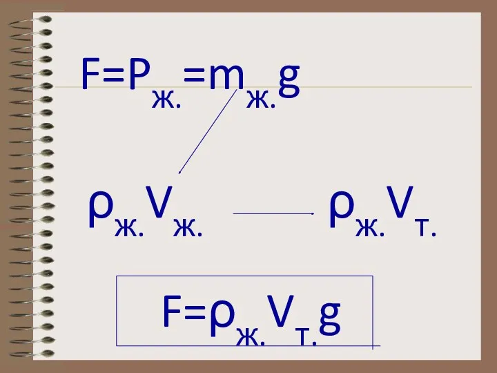 F=Pж.=mж.g ρж.Vж. ρж.Vт. F=ρж.Vт.g