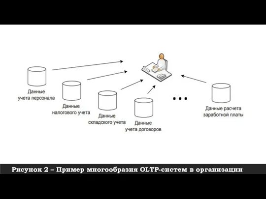 Рисунок 2 – Пример многообразия OLTP-систем в организации