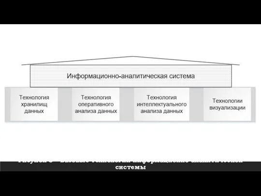 Рисунок 3 – Базовые технологии информационно-аналитической системы