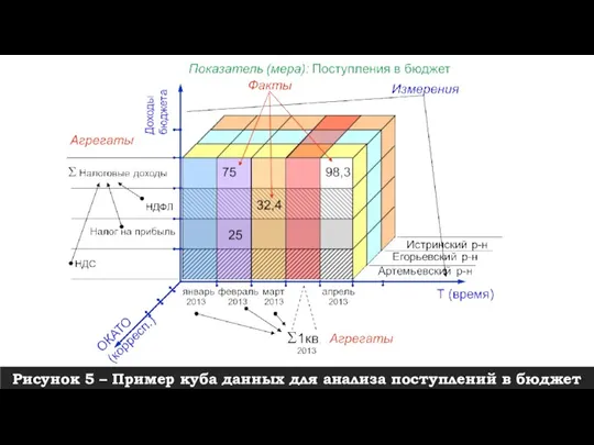 Рисунок 5 – Пример куба данных для анализа поступлений в бюджет