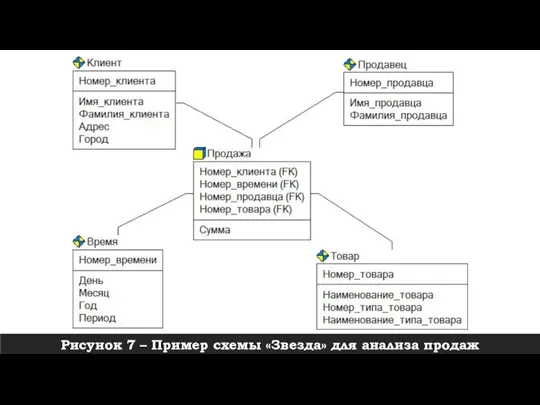 Рисунок 7 – Пример схемы «Звезда» для анализа продаж