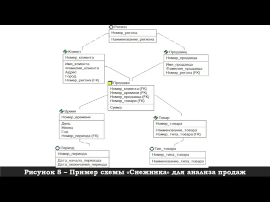 Рисунок 8 – Пример схемы «Снежинка» для анализа продаж