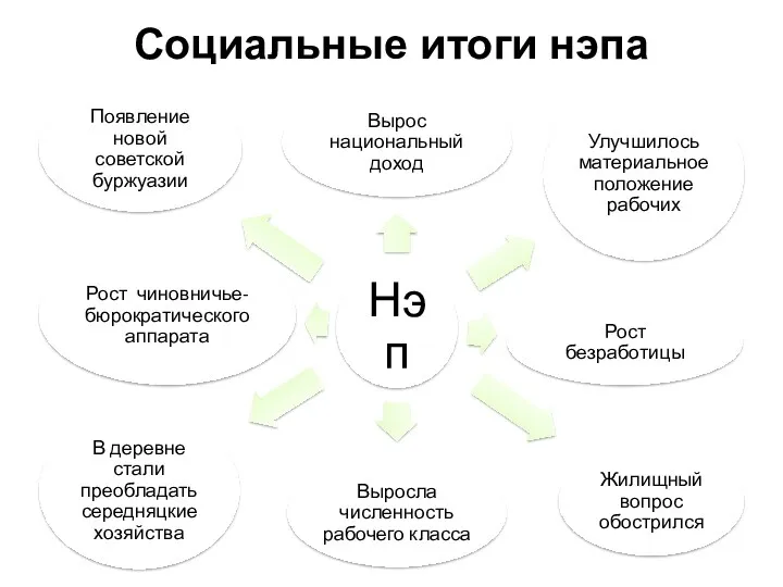 Социальные итоги нэпа