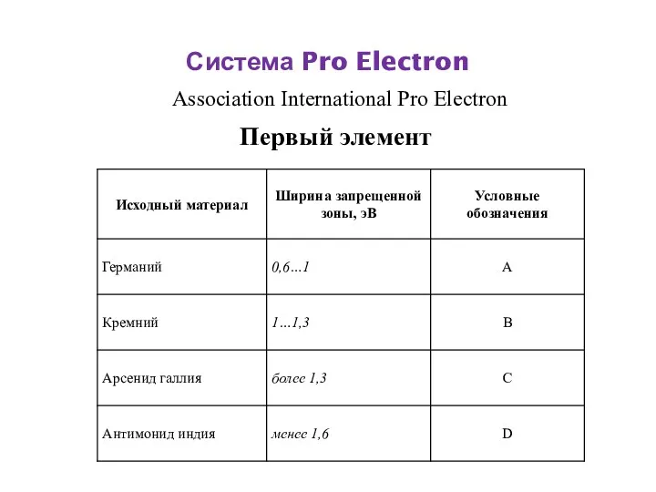 Система Pro Electron Первый элемент Association International Pro Electron