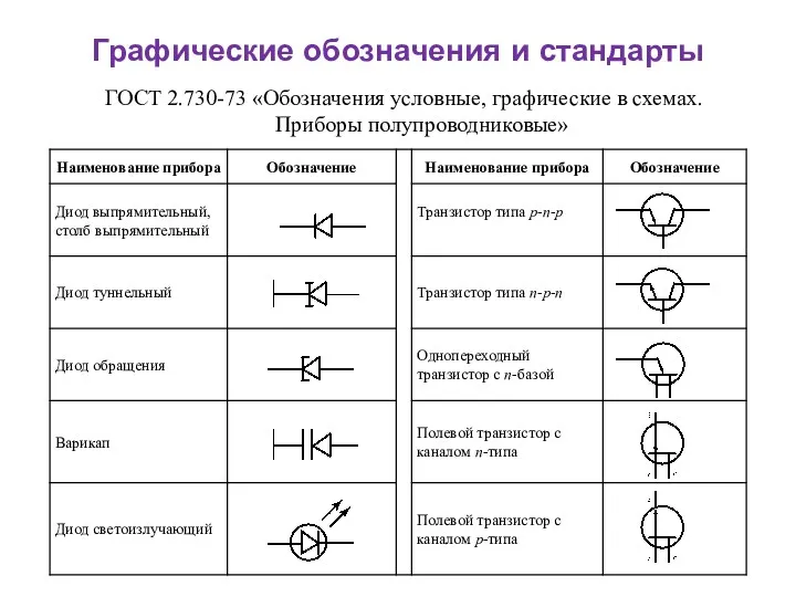 ГОСТ 2.730-73 «Обозначения условные, графические в схемах. Приборы полупроводниковые» Графические обозначения и стандарты