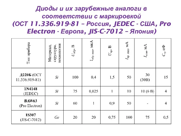 Диоды и их зарубежные аналоги в соответствии с маркировкой (ОСТ