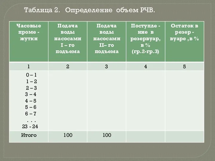 Таблица 2. Определение объем РЧВ.