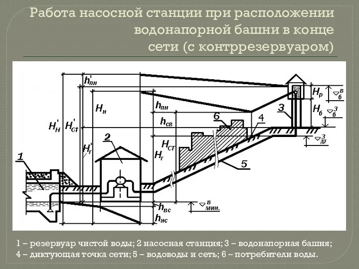 Работа насосной станции при расположении водонапорной башни в конце сети