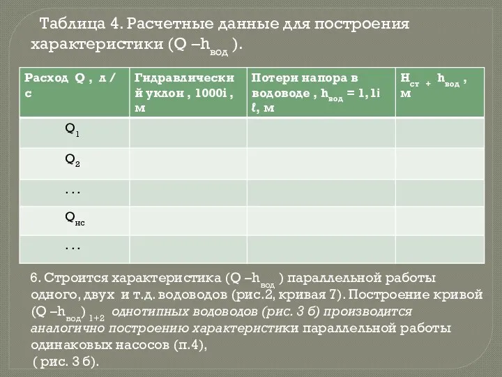Таблица 4. Расчетные данные для построения характеристики (Q –hвод ).