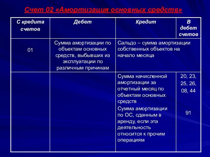 Счет 02 «Амортизация основных средств»