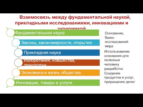 Взаимосвязь между фундаментальной наукой, прикладными исследованиями, инновациями и экономикой Основание,