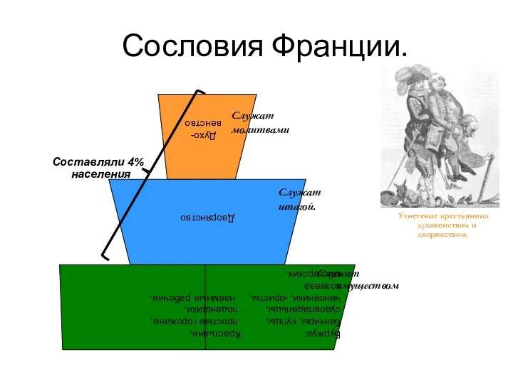 Сословия Франции. Служат молитвами Служат шпагой. Служат имуществом Угнетение крестьянина духовенством и дворянством.