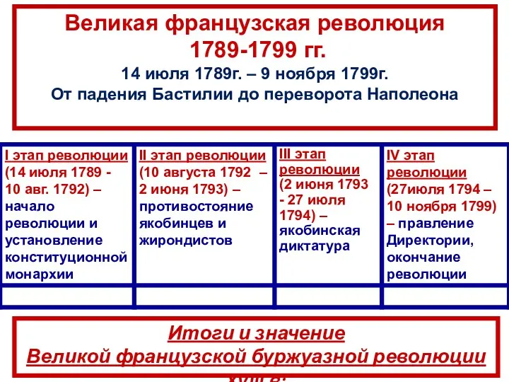 Великая французская революция 1789-1799 гг. 14 июля 1789г. – 9