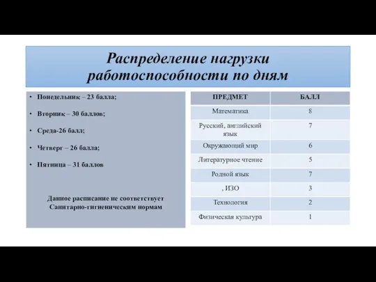 Распределение нагрузки работоспособности по дням