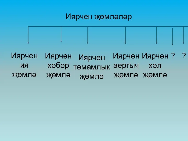 Иярчен җөмләләр Иярчен ия җөмлә Иярчен хәбәр җөмлә Иярчен тәмамлык