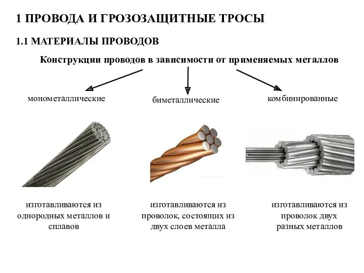 1 ПРОВОДА И ГРОЗОЗАЩИТНЫЕ ТРОСЫ 1.1 МАТЕРИАЛЫ ПРОВОДОВ Конструкции проводов в зависимости от