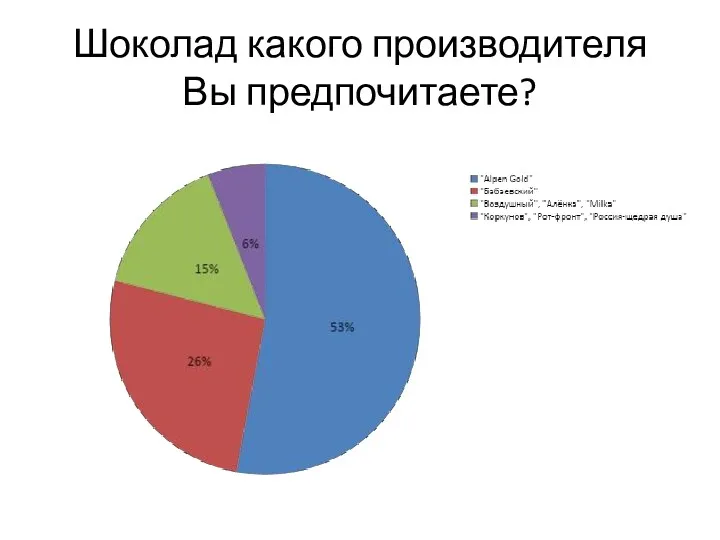 Шоколад какого производителя Вы предпочитаете?