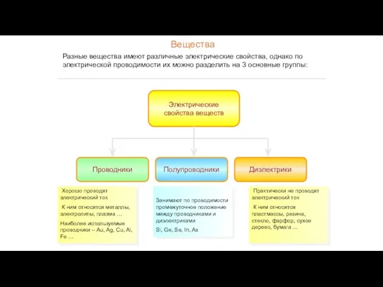 Электрические свойства веществ Проводники Полупроводники Диэлектрики Хорошо проводят электрический ток