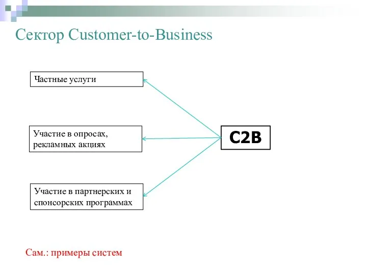 Сектор Customer-to-Business Частные услуги Участие в опросах, рекламных акциях Участие