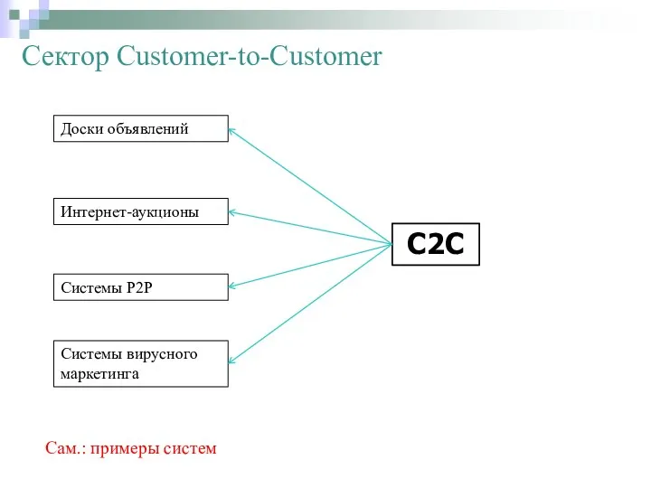 Сектор Customer-to-Customer Доски объявлений Интернет-аукционы Системы P2P Системы вирусного маркетинга C2C Сам.: примеры систем
