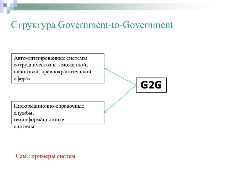 Структура Government-to-Government Автоматизированные системы сотрудничества в таможенной, налоговой, правоохранительной сферах