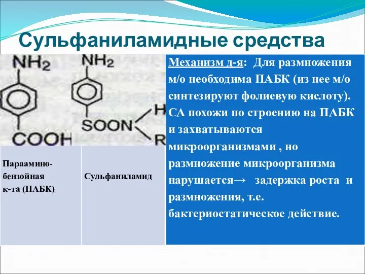 Сульфаниламидные средства