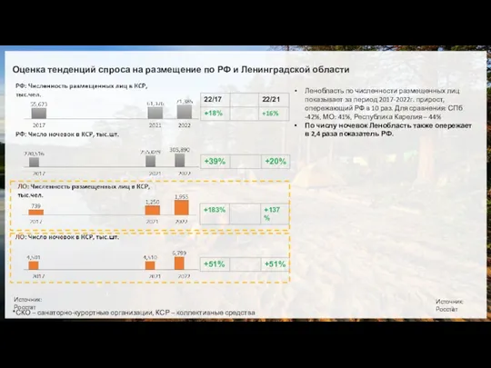 Оценка тенденций спроса на размещение по РФ и Ленинградской области