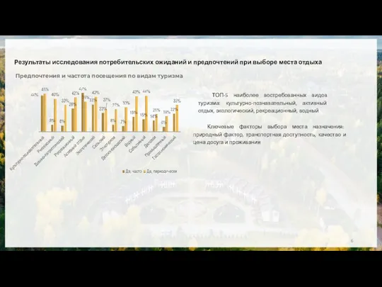 Результаты исследования потребительских ожиданий и предпочтений при выборе места отдыха