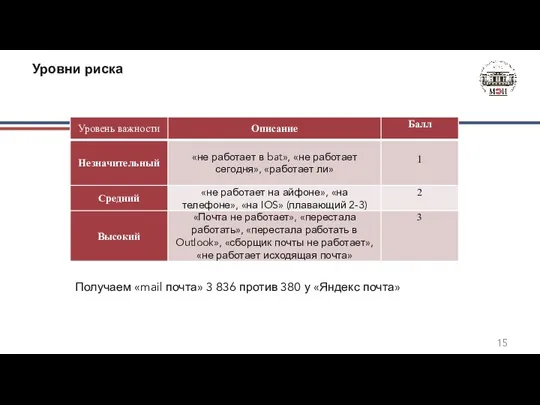 Уровни риска Получаем «mail почта» 3 836 против 380 у «Яндекс почта»