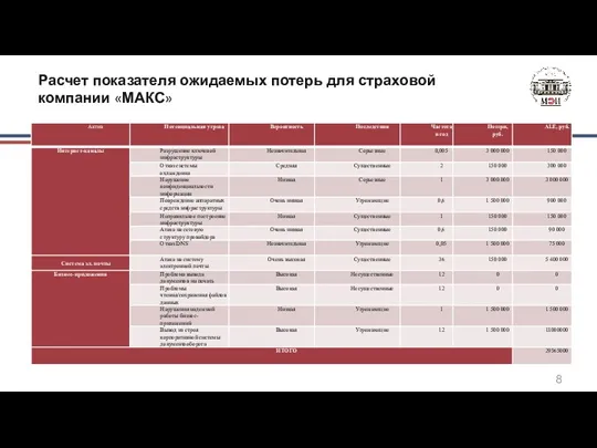 Расчет показателя ожидаемых потерь для страховой компании «МАКС»