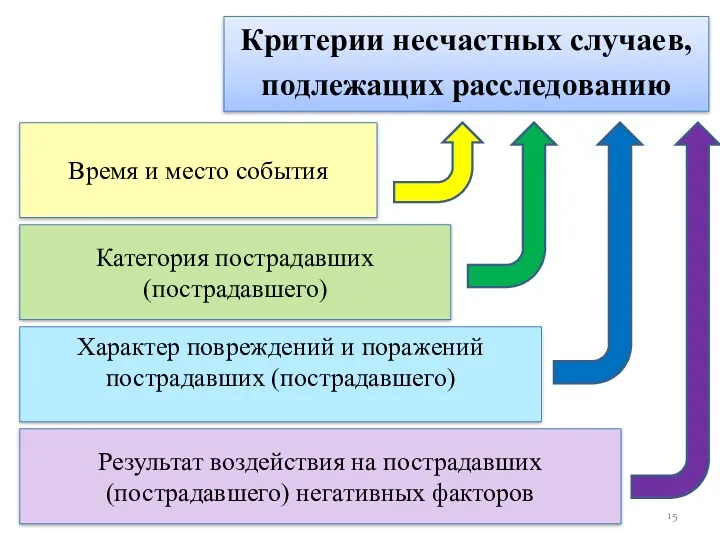 Критерии несчастных случаев, подлежащих расследованию Время и место события Категория