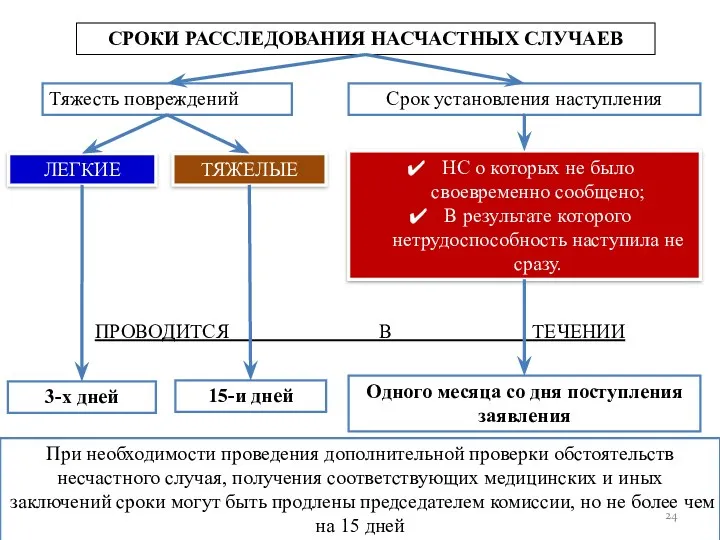 Тяжесть повреждений ПРОВОДИТСЯ В ТЕЧЕНИИ 3-х дней 15-и дней Одного