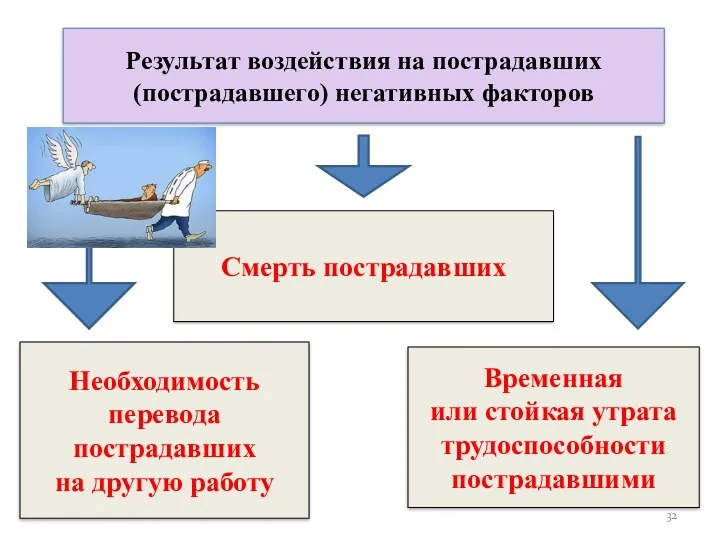 Смерть пострадавших Необходимость перевода пострадавших на другую работу Временная или