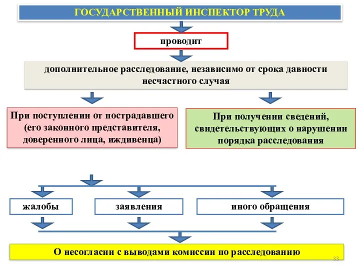 ГОСУДАРСТВЕННЫЙ ИНСПЕКТОР ТРУДА проводит дополнительное расследование, независимо от срока давности