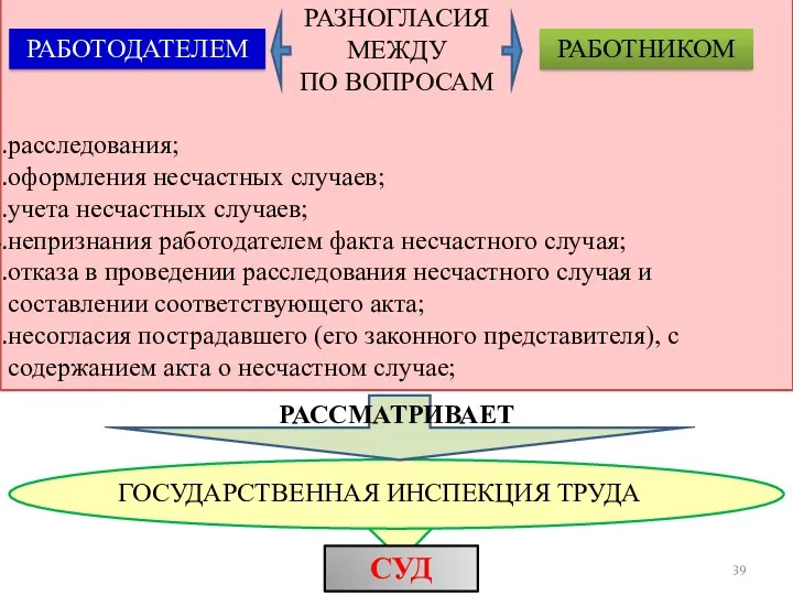 РАЗНОГЛАСИЯ МЕЖДУ ПО ВОПРОСАМ расследования; оформления несчастных случаев; учета несчастных