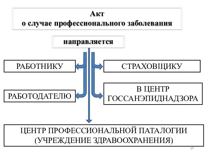 направляется Акт о случае профессионального заболевания РАБОТНИКУ РАБОТОДАТЕЛЮ В ЦЕНТР